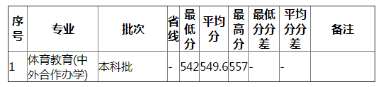 湖南师范大学2021年广东体育（理）分专业录取分数线