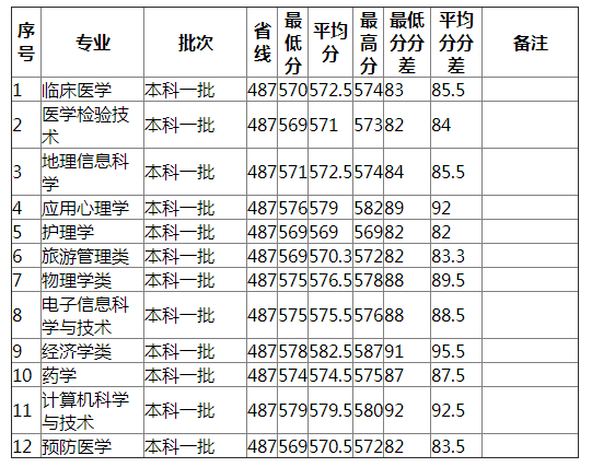 湖南师范大学2021年广西（理工）分专业录取分数线