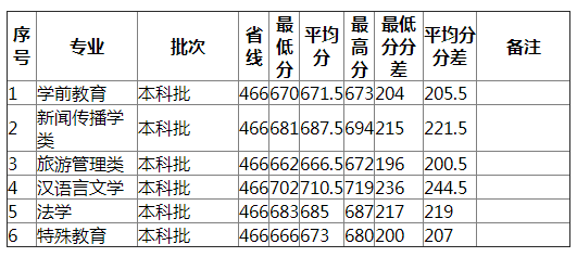 湖南师范大学2021年海南（不分文理）分专业录取分数线