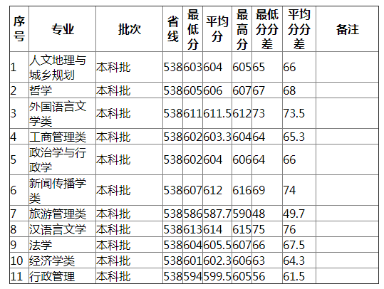 湖南师范大学2021年重庆（历史类）分专业录取分数线