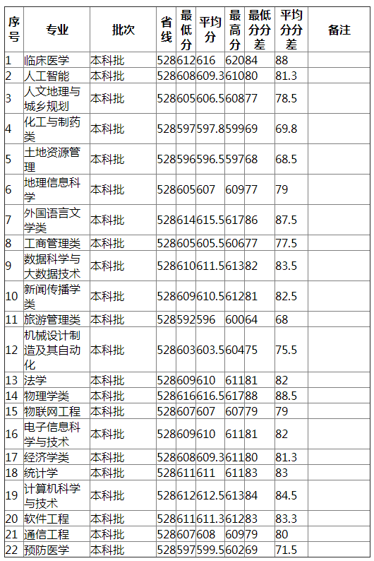 湖南师范大学2021年重庆（物理类）分专业录取分数线