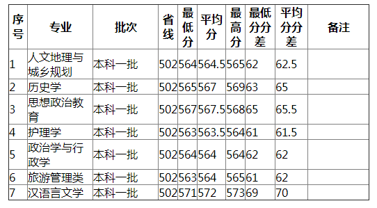 湖南师范大学2021年甘肃（文史）分专业录取分数线