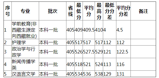 湖南师范大学2021年青海（文史）分专业录取分数线