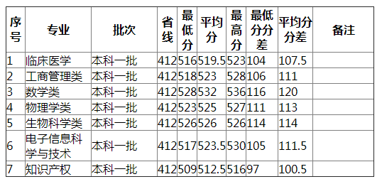 湖南师范大学2021年宁夏（理工）分专业录取分数线