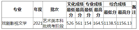 湖南师范大学2021年天津艺术（不分文理）录取分数线