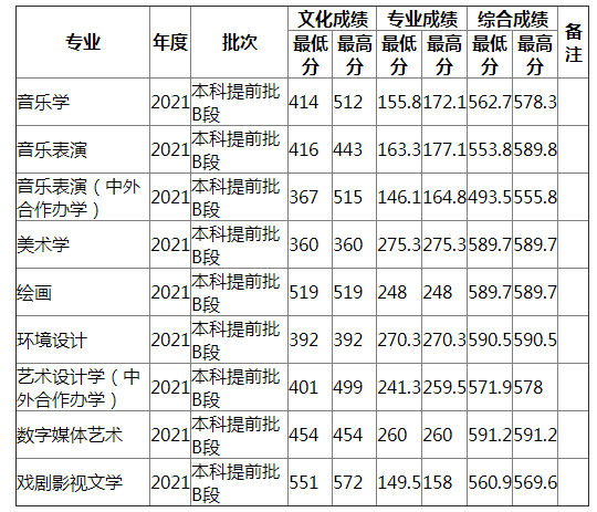 湖南师范大学2021年河北艺术（不分文理）录取分数线