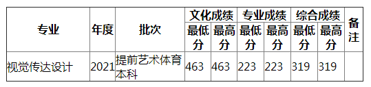 湖南师范大学2021年山西艺术（文）录取分数线