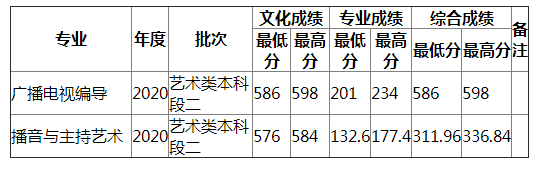 湖南师范大学2021年辽宁艺术（文）录取分数线