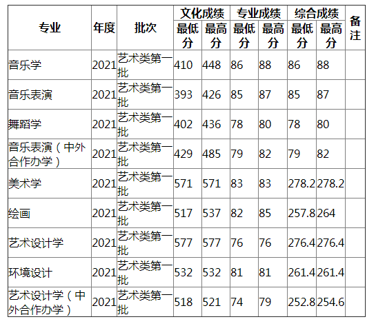 湖南师范大学2021年浙江艺术（不分文理）录取分数线