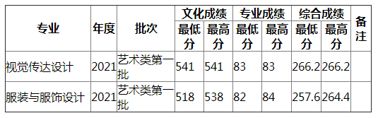 湖南师范大学2021年浙江艺术（文）录取分数线