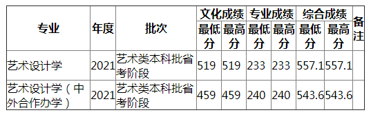 湖南师范大学2021年福建艺术（理）录取分数线