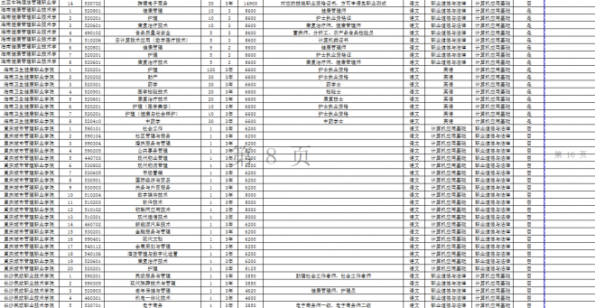 2022年海南省高职分类考试招生专业目录