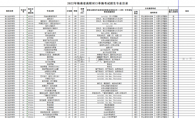 2022年海南高职分类招生考试报名公告