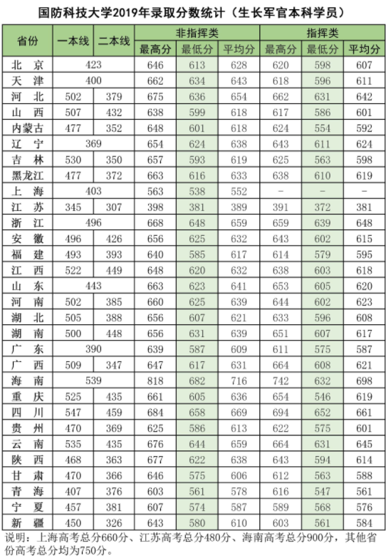 二本军校最低录取分数线是多少 中国人民解放军国防科学技术大学录取分数线