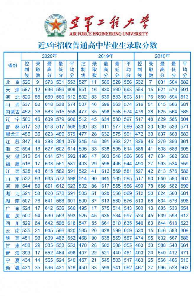 二本军校最低录取分数线是多少 解放军空军工程大学录取分数线