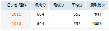 二本军校最低录取分数线是多少 解放军电子工程学院录取分数线啊