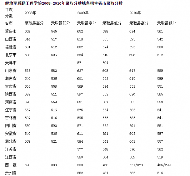 二本军校最低录取分数线是多少 解放军后勤工程学院录取分数线