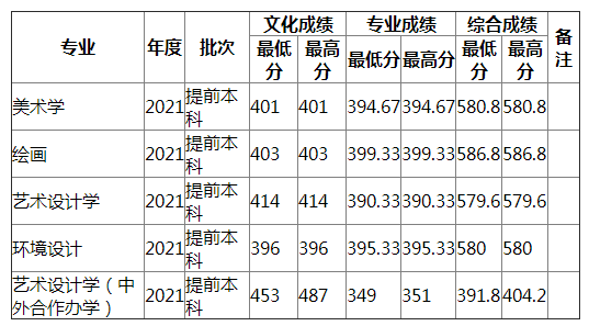 湖南师范大学2021年江西艺术（不分文理）录取分数线