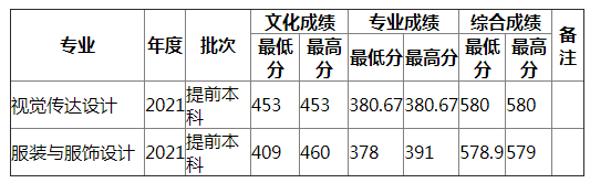 湖南师范大学2021年江西艺术（文）录取分数线