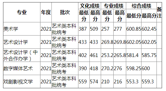 湖南师范大学2021年山东艺术（不分文理）录取分数线