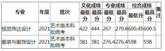 湖南师范大学2021年山东艺术（文）录取分数线