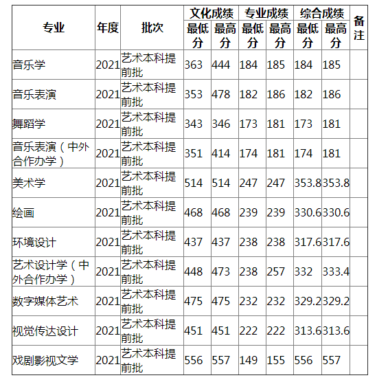 湖南师范大学2021年河南艺术（文）录取分数线