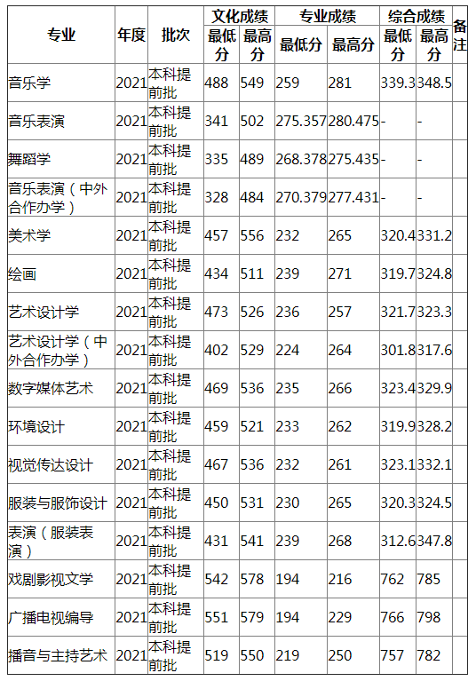 湖南师范大学2021年湖南艺术（历史）录取分数线