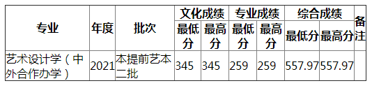 湖南师范大学2021年广西艺术（理）录取分数线