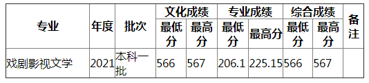 湖南师范大学2021年四川艺术（文）录取分数线