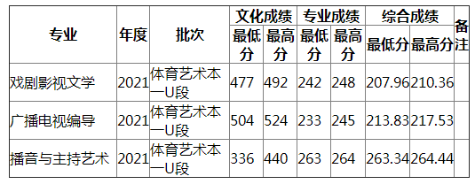 湖南师范大学2021年甘肃艺术（不分文理）录取分数线