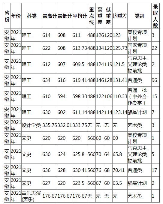 兰州大学2021年安徽各类录取分数线