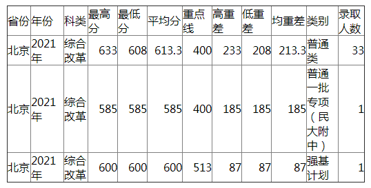 兰州大学2021年北京各类录取分数线