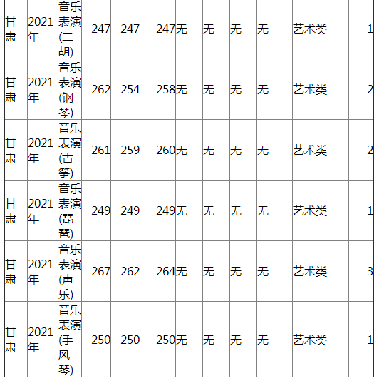 兰州大学2021年甘肃各类录取分数线