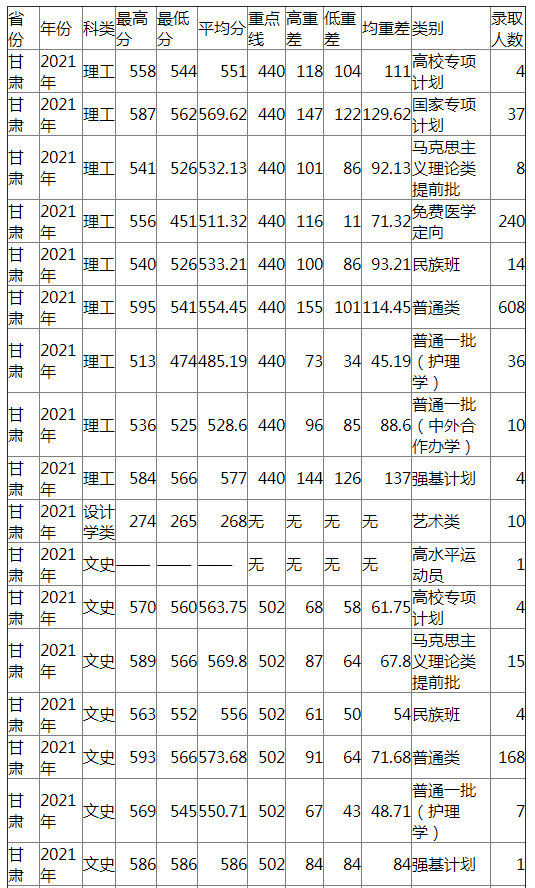 兰州大学2021年甘肃各类录取分数线