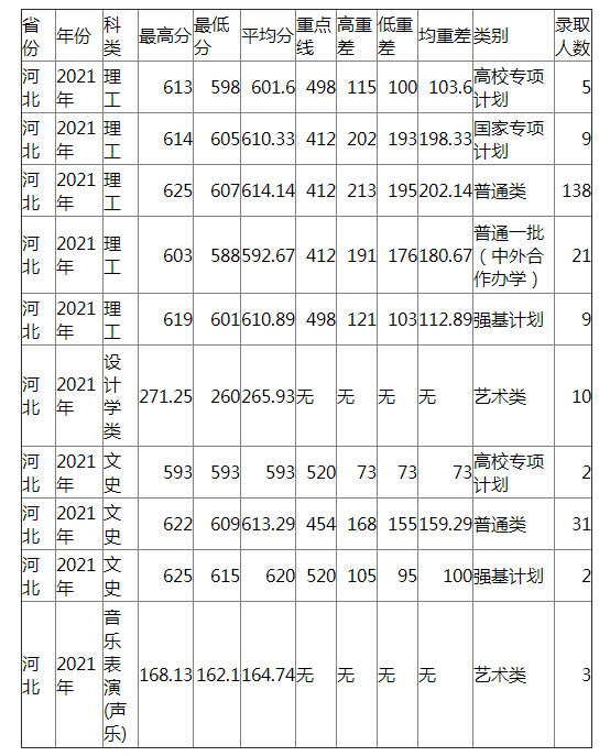 兰州大学2021年河北各类录取分数线