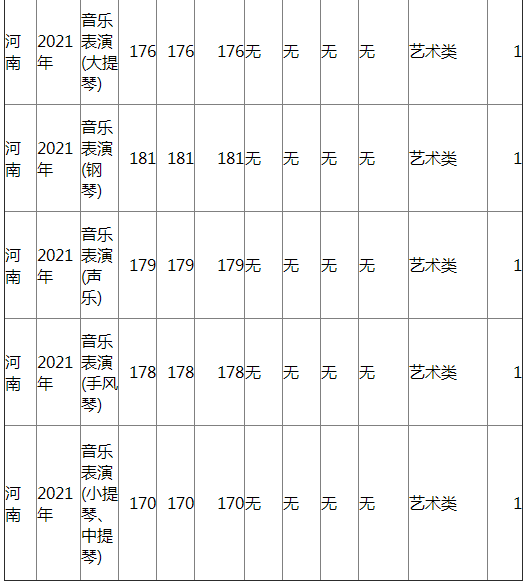 兰州大学2021年河南各类录取分数线