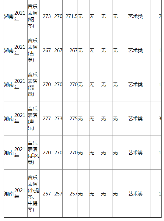 兰州大学2021年湖南各类录取分数线