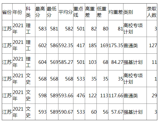 兰州大学2021年江苏各类录取分数线