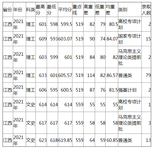 兰州大学2021年江西各类录取分数线