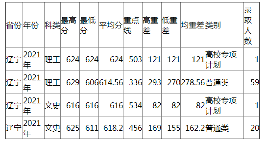 兰州大学2021年辽宁各类录取分数线