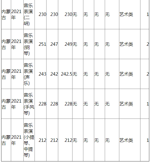 兰州大学2021年内蒙古各类录取分数线