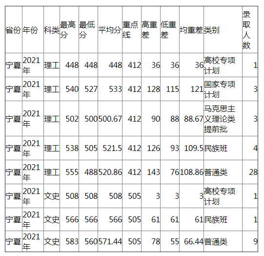 兰州大学2021年宁夏各类录取分数线