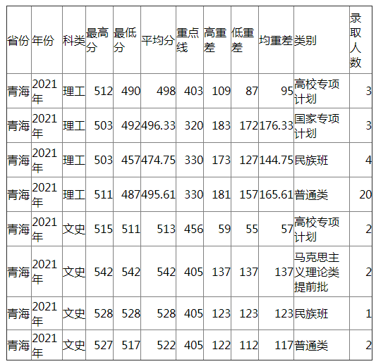 兰州大学2021年青海各类录取分数线