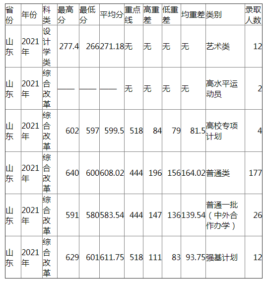 兰州大学2021年山东各类录取分数线