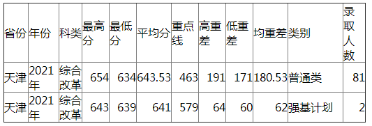 兰州大学2021年天津各类录取分数线