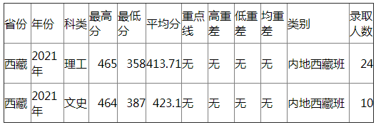 兰州大学2021年西藏各类录取分数线