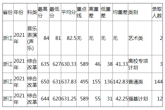 兰州大学2021年浙江各类录取分数线