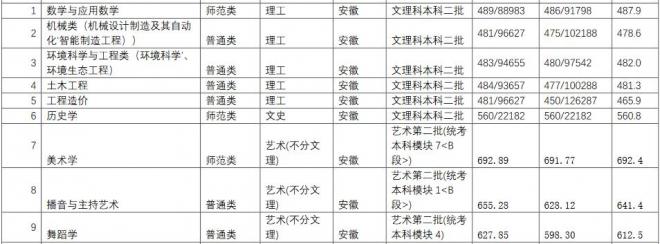 长江师范学院2021年安徽分专业录取分数线