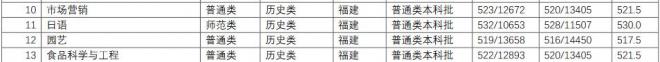 长江师范学院2021年福建分专业录取分数线