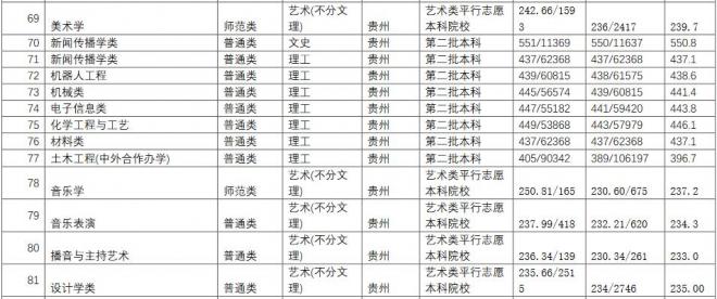 长江师范学院2021年贵州分专业录取分数线